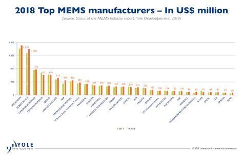 Top Ten (+20) MEMS Manufacturers