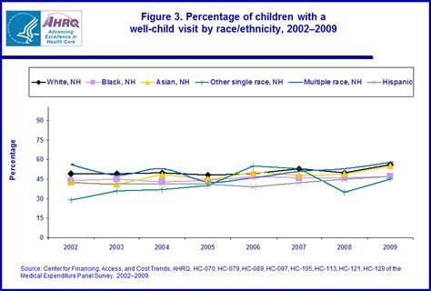 Statistical Brief 419 Trends In Well Child Visits United States