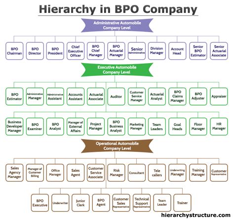 Hierarchy In Bpo Company