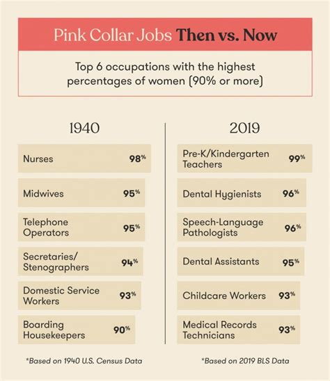 How Pink Collar Jobs Have Changed Since 1940 International Women In