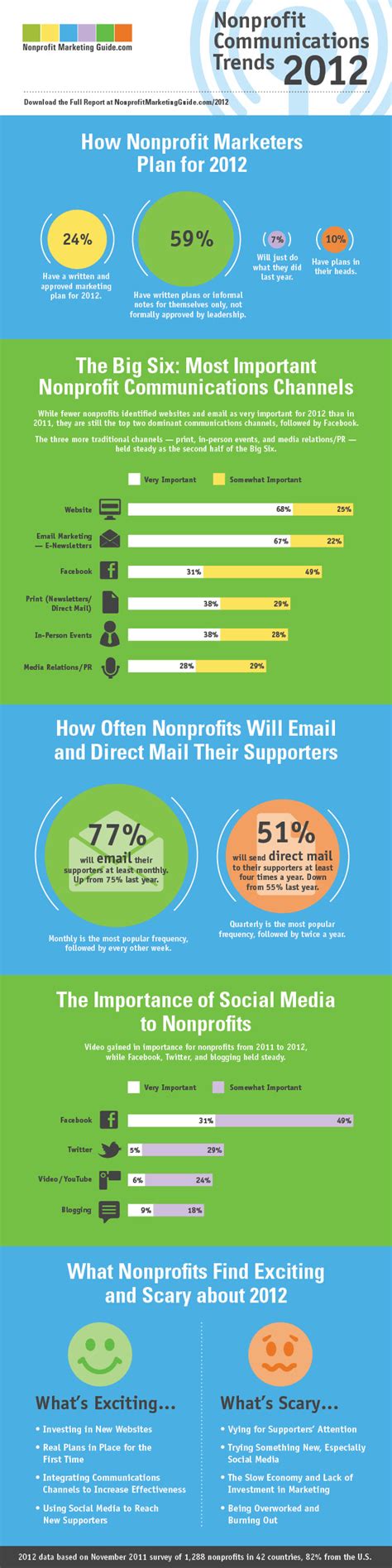 2012 Nonprofit Communications Trends Infographic Kivis Nonprofit