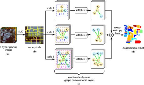 Figure From Multi Scale Dynamic Graph Convolutional Network For