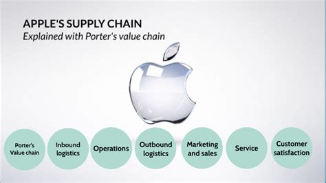 Apple Supply Chain By Christian Vilen On Prezi