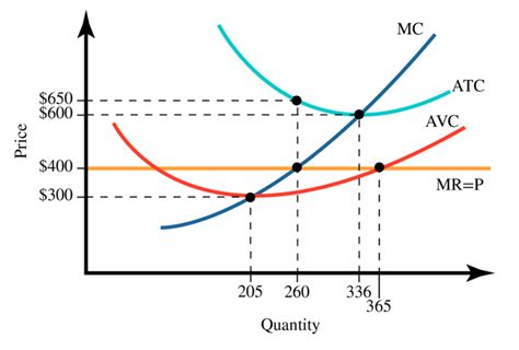 Solved The Graph Illustrates An Average Total Cost Atc Curve Also