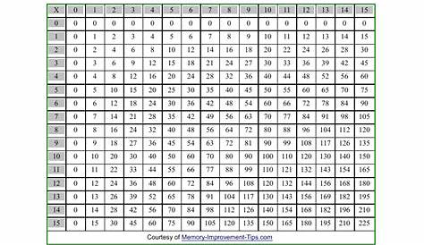 Multiplication chart to 15 - cakever