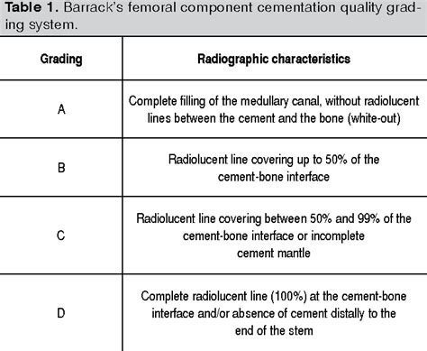 Table 4 From Radiographic Grading Of Femoral Stem Cementation In Hip
