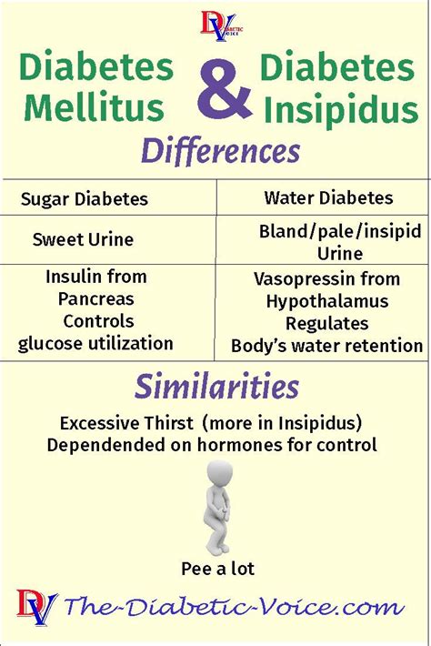 Insulin is essential treatment for type 1 diabetes. Diabetes Insipidus and Diabetes Mellitus | Diabetes ...