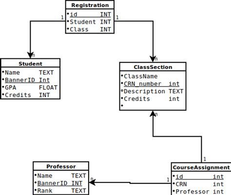 Solved Write Sql Commands To Create The Following 5 Tables