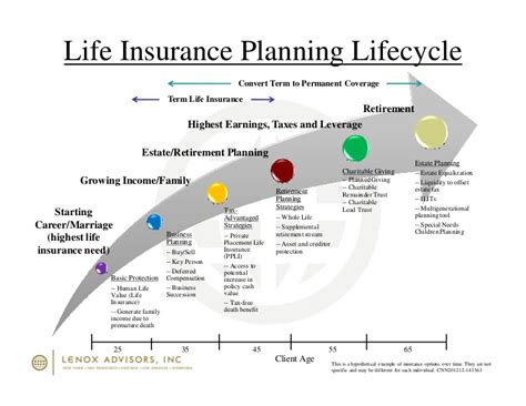 Maybe you would like to learn more about one of these? Life Insurance Planning Lifecycle Timeline