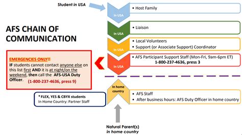 Afs Support Chain Of Communication Help And Learning For Volunteers