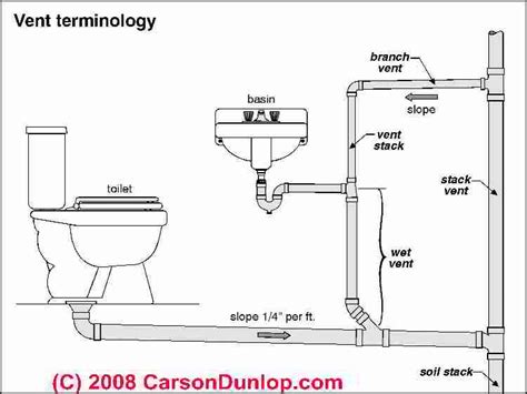 Plumbing Vents Code Definitions Specifications Of Types Of Vents