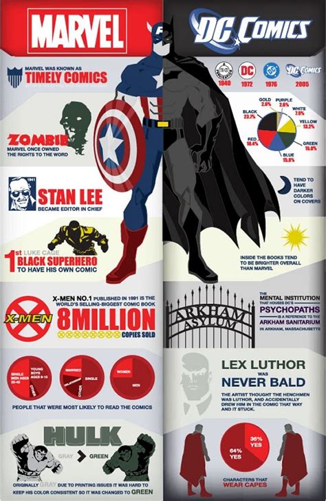 Infographic Marvel Vs Dc Comics Comics Marvel Vs Marvel
