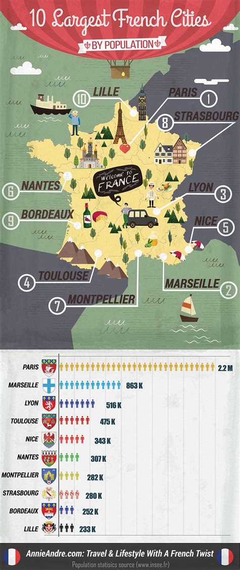 What Makes The 10 Largest French Cities In France So Popular Culture