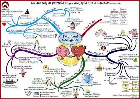 Mapa Mental Inteligencia Emocional Maena