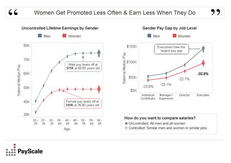 Gender Pay Gap By Job Level Payscale