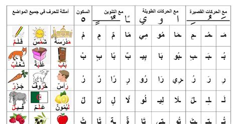بطاقة تعليم الحروف العربية للسنة الاولى ابتدائي بالحركات القصيرة والطويلة و أمثلة لمواضع الحروف