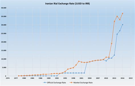 The exchange rate in iran. Brief History of Exchange Rate in Iran - Iran Economy in Brief