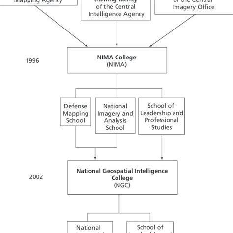 Key Events In The Development Of The National Geospatial Intelligence