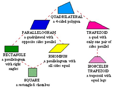 Understanding quadrilaterals and practical geometry. Unit One - Our Grade Four Math Site