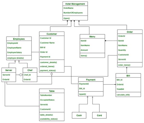 Class Diagram For Hotel Management System Geeksforgeeks
