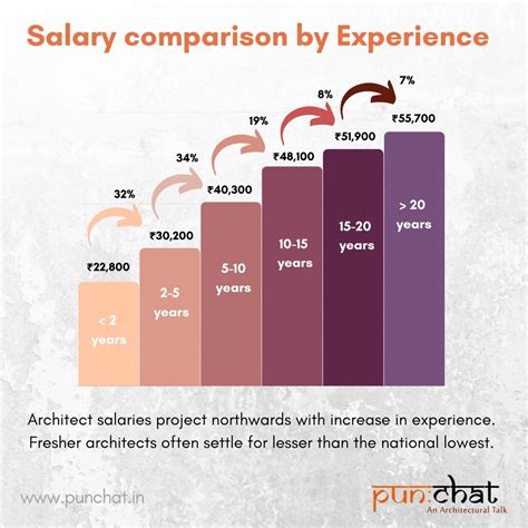 Architect Salaries In India What To Expect — Punchat