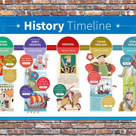 British History Timeline Poster For Schools The School Sign Shop