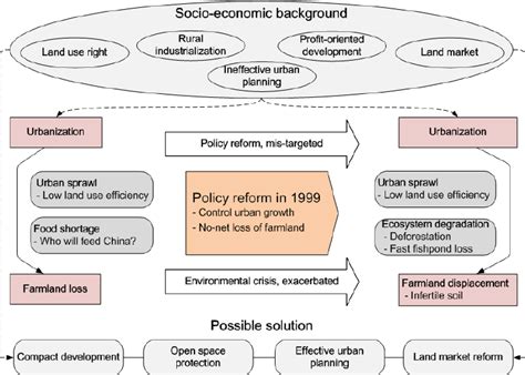 The Land Use Change Mechanism And Possible Solution Download