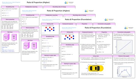 Free Gcse Ratio And Proportion Revision Mats