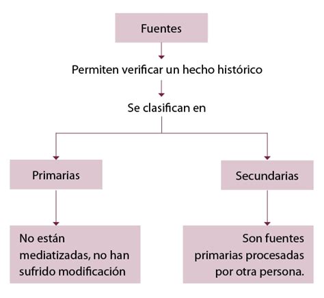 Clasificación De Fuentes