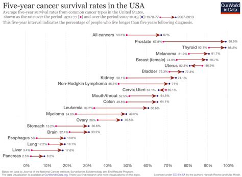 2018w41 Five Year Cancer Survival Rates In America Dataset By