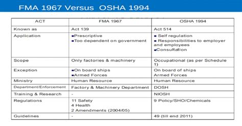 Osha 1994 Versus Fma 1967