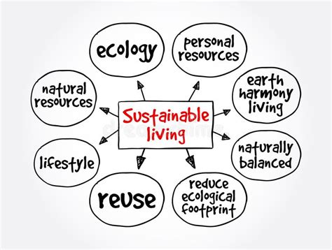Sustainable Living Mind Map Concept For Presentations And Reports
