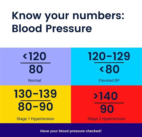 Controlling White Coat Hypertension