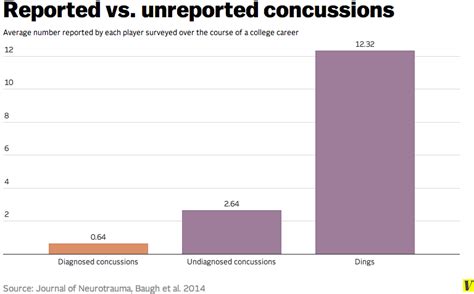 Rarely, experiencing a second concussion before signs and symptoms of a first concussion h. Simple Blood Test May Be Able To Diagnose Concussions For ...