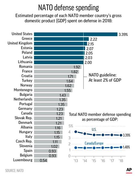 trump nato members must do more to raise defense spending