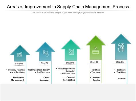 Areas Of Improvement In Supply Chain Management Process Presentation