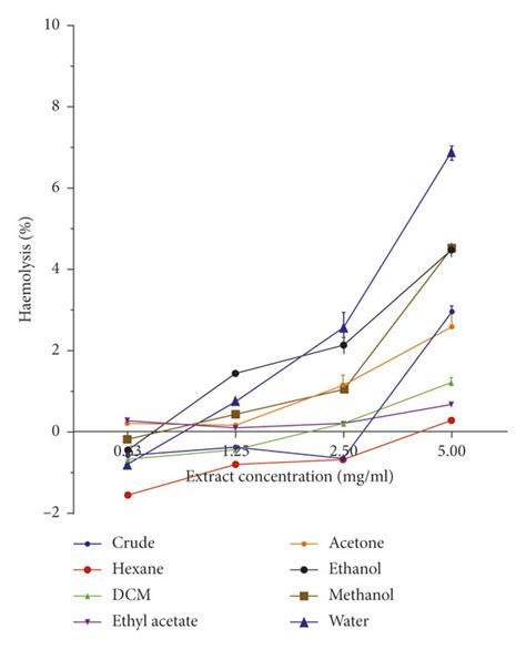 Comparison Of The Haemolytic Activity Of All Serial Exhaustive Leaf