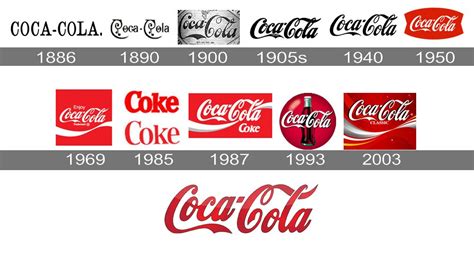 Evolution Du Logo Coca Cola Coca Cola Logo Evolution And History My