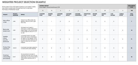 Project Management Scoring Models Smartsheet