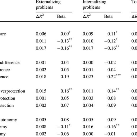 (PDF) The Relationship Between Parenting Styles Practiced ...