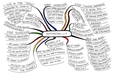Simplified Mind Map Mindfulness Stop Worrying
