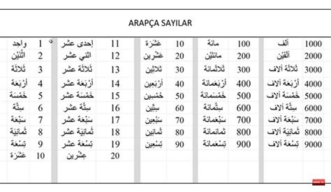 Arapça Sayıları Lazım Acil 1 Den 100 E Kadar Yazılış Ları