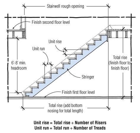 Building Codes Strictly Govern All Aspects Of Stair Construction