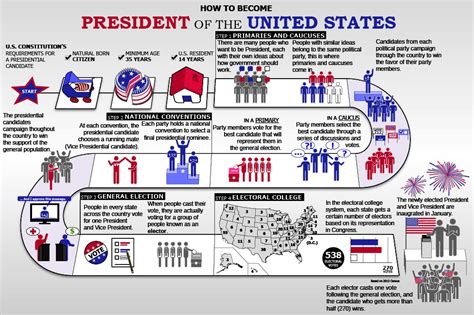 The Presidential Election Process American Government 2e