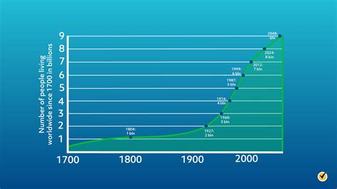 World Population Growth Since 1970 Pelajaran