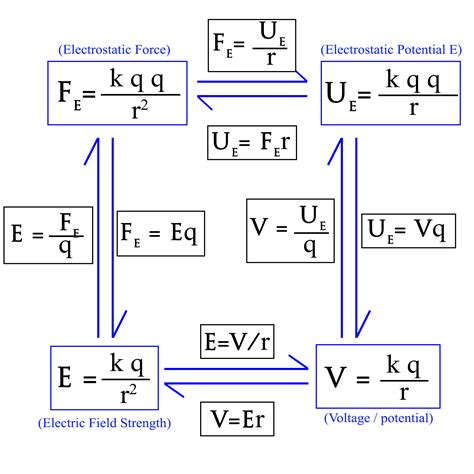 Helpful Equation Sheet For Electrostatics Mcat