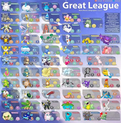 Infographic Great League Meta Moves For Season Thesilphroad