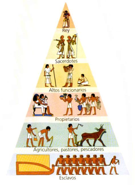 Pirámide social egipto Mesopotamia Organización social Socialismo
