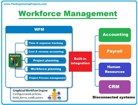 Top 20 Workforce Management Software The Engineering Projects