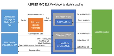 Ed Andersen ASP NET MVC Basics Part ViewModel To Model Mapping And Editing